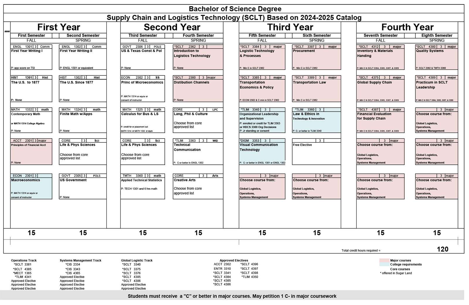 Supply Chain and Logistics Technology Course Sequence