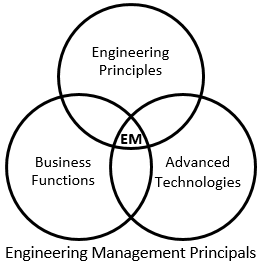 Engineering Management Scope and Principals